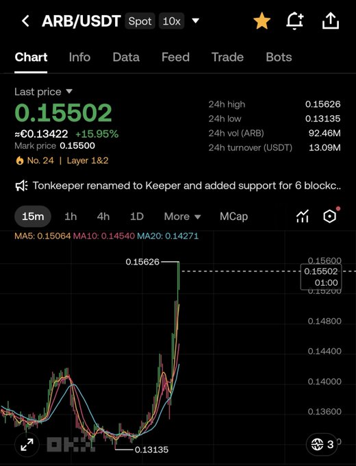 A crypto trading chart on OKX showing the ARB/USDT spot pair at a last price of 0.15502, up approximately 15.95%, with 24h high of 0.15626 and 24h volume of 92.46M ARB.