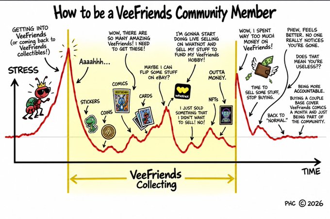 A satirical graph titled 'How to be a VeeFriends Community Member' showing stress levels over time, with text including 'STRESS', 'TIME', 'VeeFriends Collecting', and 'Phyg @ 2026'.