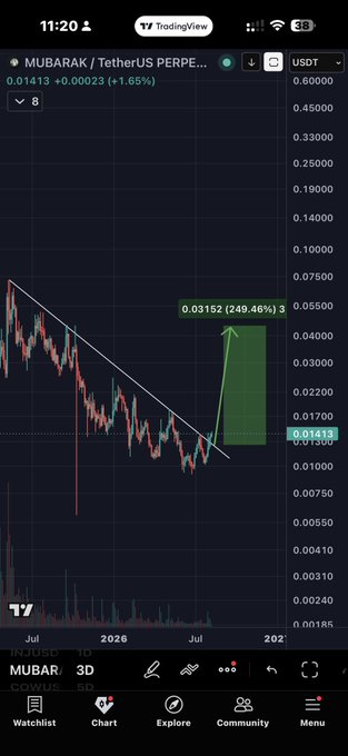 A TradingView chart on a mobile device displays the MUBARAK/USDT pair showing a 1.65% gain to 0.01413, with a 3D timeframe highlighting a breakout above a downtrend trendline and a projected upside target of 0.03152 (249.46% gain). The image visually supports the post's claim of a clean trendline breakout, illustrating the potential +249% move and the meme token's bullish momentum on BNB Chain.