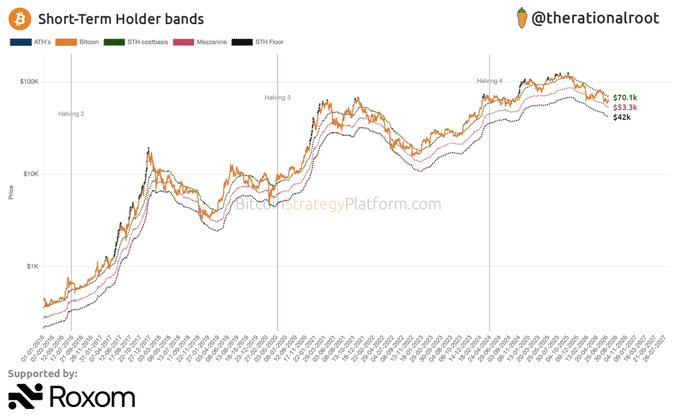 A logarithmic Bitcoin price chart displays the Short-Term Holder (STH) bands, with the orange Bitcoin price line ($70.1k) sitting near the upper STH costbasis ($53.3k) and well above the STH floor ($42k), illustrating potential bottom formation across three halving cycles. The chart, created by @therationalroot and supported by Roxom, visualizes how price action relative to these bands has historically marked market bottoms.