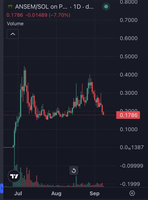 A candlestick chart of ANSEM/SOL on the 1-day timeframe shows the token has dropped 7.70% to $0.1786, with price action declining from a July peak near $0.50 and trending downward into early September. The chart visually supports the post's concerns, illustrating the steep sell-off and deteriorating value of the yield instrument as holders reportedly received minimal returns from the Z500 launchpad.