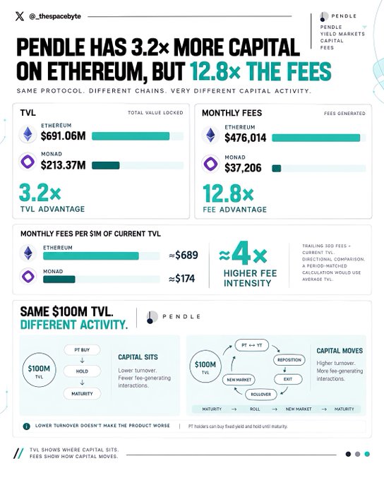 An infographic by @thespacebyte comparing Pendle protocol on Ethereum vs. Monad, noting Pendle has 3.2× more capital on Ethereum but 12.8× the fees, with Ethereum TVL at $691.06M ($476,014 monthly fees) vs Monad TVL at $213.37M ($37,206 monthly fees).
