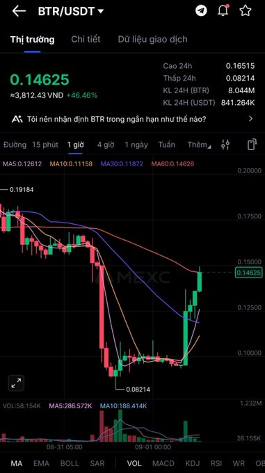 A trading chart for the BTR/USDT pair on MEXC, showing the current price at 0.14625 with a significant increase of +46.46%, alongside various moving averages and technical indicators.