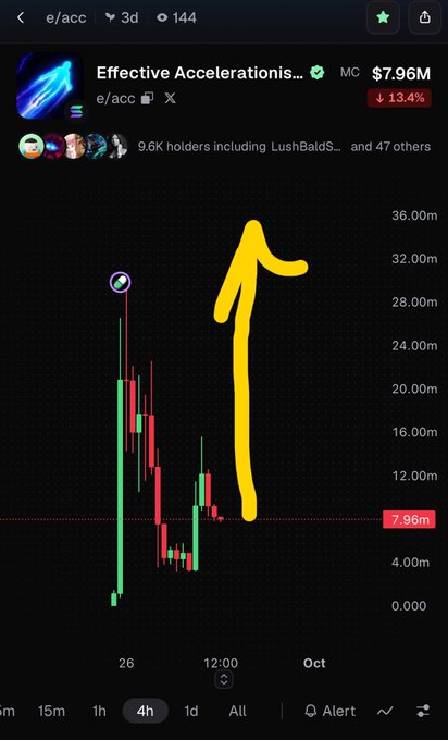 A mobile trading chart for 'Effective Accelerations...' shows a price around 7.96m with a downward trend and a hand-drawn yellow upward arrow, with 9.6K holders noted.