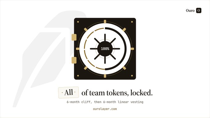 A graphic showing a vault-like dial reading '100%' with text stating 'All of team tokens, locked. 6-month cliff, then 6-month linear vesting' and the website 'ourolayer.com'.