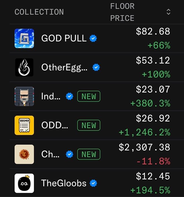 An NFT collection floor prices list showing GOD PULL at $82.68 (+66%), OtherEgg... at $53.12 (+100%), and other collections including Ind..., ODD..., Ch..., and TheGloobs.
