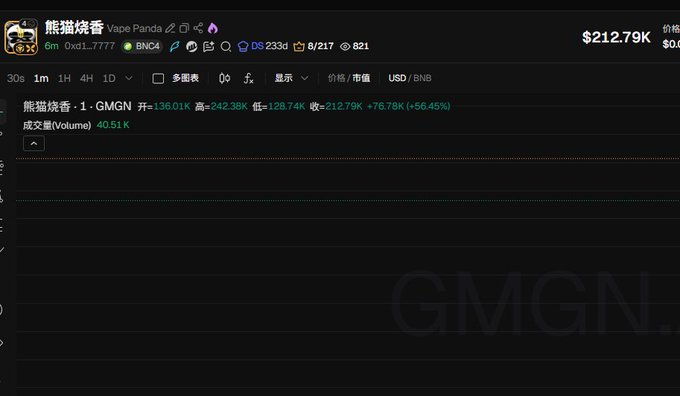 A crypto trading chart for the "熊猫烧香" (Vape Panda) token (GMGN) on the BNB chain shows a massive 20x surge, with the price climbing to $212.79K (+76.45%) and reaching an all-time high of $242.38K, visually confirming the poster's claim of "1w→20w" (ten-thousand to two-hundred-thousand) returns. The chart's watermark "GMGN" and the 40.51K trading volume highlight the speculative frenzy behind the post's celebratory "#熊猫烧香" tag.
