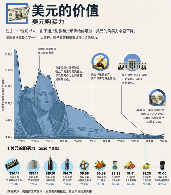 An infographic in Chinese titled '美元的价值' (The Value of the US Dollar) showing the declining purchasing power of the dollar from 1920 to 2020, with examples of what $1 could buy in different decades.