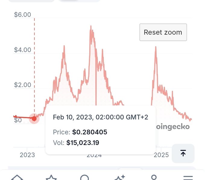 A cryptocurrency price chart for CoinGecko showing a price of $0.280405 on Feb 10, 2023, with notable price peaks reaching above $5 throughout 2023 and 2024.