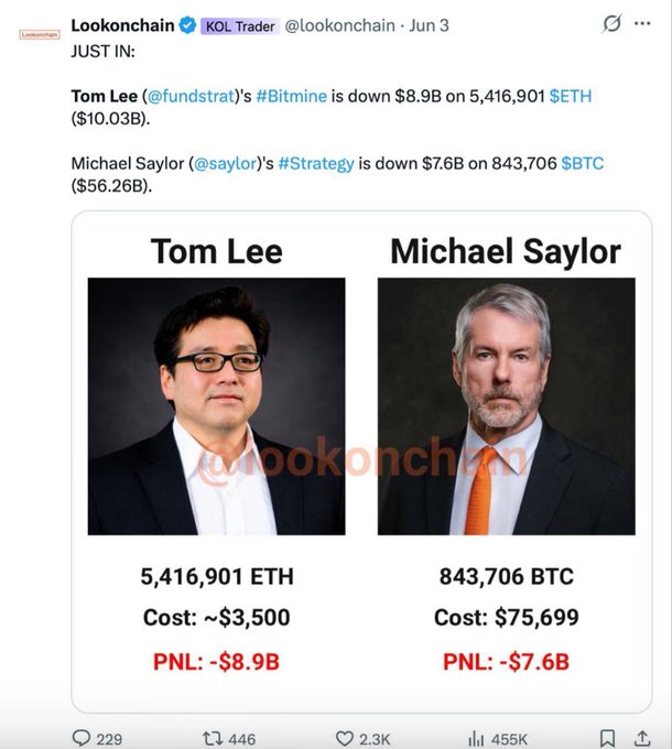 A Lookonchain tweet reporting Tom Lee's #Bitmine is down $8.9B on 5,416,901 ETH and Michael Saylor's #Strategy is down $7.6B on 843,706 BTC.