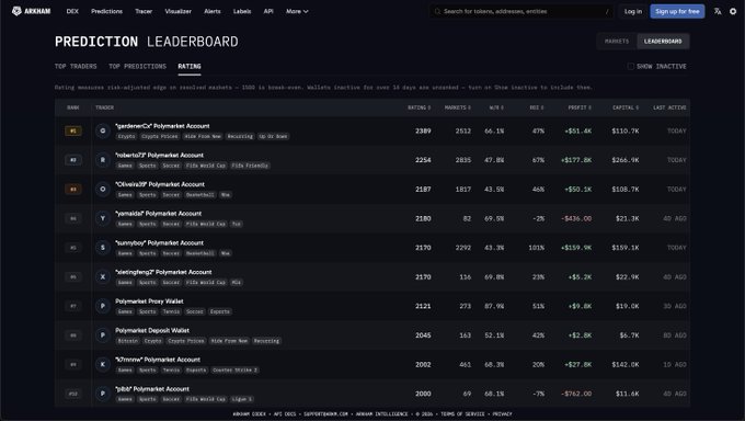 A screenshot of the ARKHAM DEX Prediction Leaderboard, which ranks top prediction market traders (#1 "tjardinum" with 2389 Elo and a 66.1% win rate) by metrics like ratings, matches, wins, and profit, illustrating the Elo-based ranking system described in the post.
