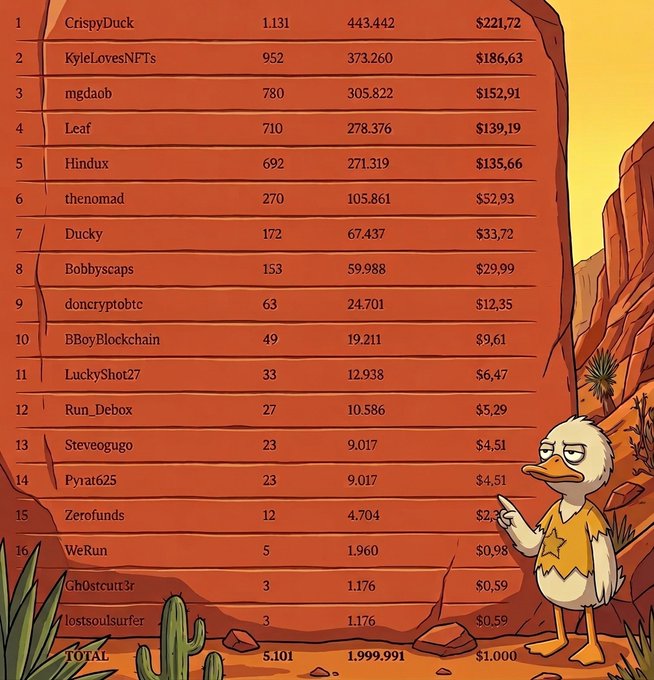 A leaderboard styled like a desert canyon wall listing top contributors including CrispyDuck (1,131), KyleLovesNFTs (952), and mgdaob (780), with prize amounts in dollars and a cartoon duck character.