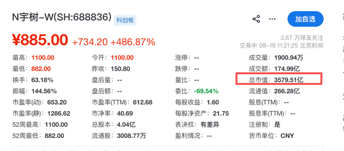 A Chinese stock market information screen for N宇树-W (SH:688836) showing a price of ¥885.00 (+486.87%), with a red box highlighting a total market capitalization of 3579.51亿.
