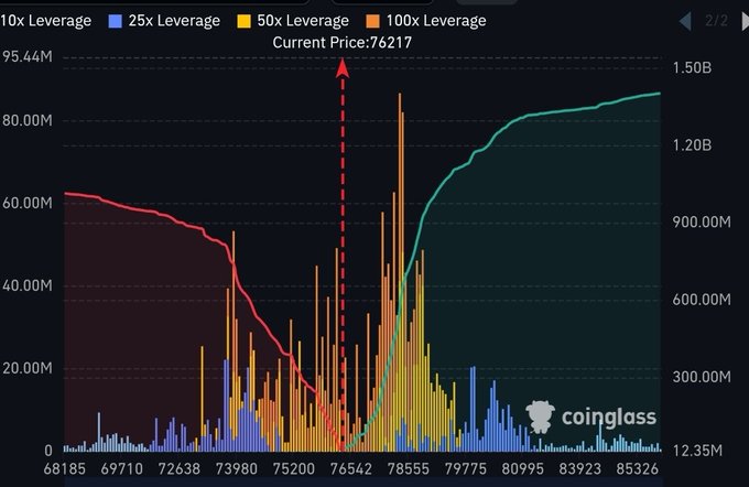 The image shows a graph with different colored bars representing the price of Bitcoin over time, indicating a huge 100x short imbalance between high and low prices. The graph also displays the current price of Bitcoin at $BTC, which is around $7,000. This information suggests that there might be an opening for the market to correct itself by buying or selling Bitcoins in response to the imbalanced pricing trend.