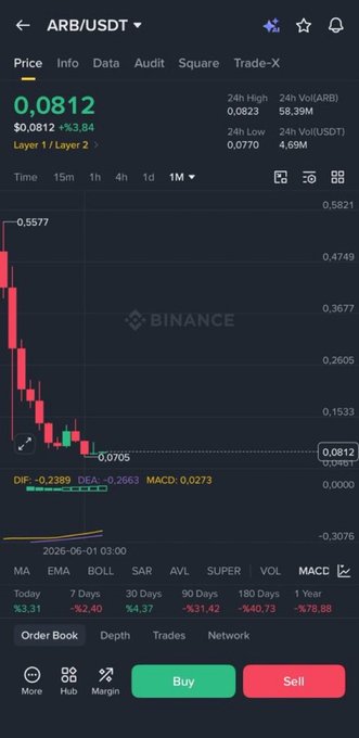 A Binance app screenshot showing the ARB/USDT trading pair at $0.0812 with a 3.84% gain, displaying a candlestick chart on a steep downtrend over the past month.