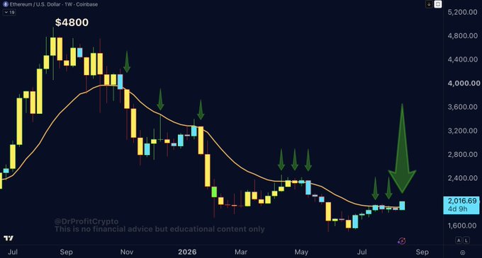 A weekly Ethereum/USD (ETH) chart on Coinbase shows a recent breakout above resistance, with the price hovering near $2,016.69 after the $4,800 peak, marked by multiple green arrows highlighting the breakout above the orange "Golden Line" (moving average). The technician, @DrProfitCrypto, frames this as a pivotal bullish reclaim against the bear market trend, signaling cautious optimism for further upside.