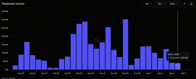 A bar chart titled 'Perpetuals Volume' showing daily trading volume on Polymarket from August 9 to September 7, with peaks reaching around $300M, sourced from Artemis.