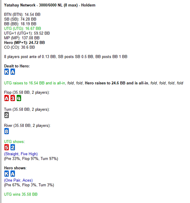 The image shows a Yatahay Network 3000/6000 NL Hold'em poker hand where UTG went all-in with 16.67 BB holding 52, and Hero re-raised all-in to 24.6 BB with KA, only to lose on a board of A♣3♠4♣2♠8♦ as UTG hit a straight.

The caption relates to the "at least im not holding crypto" comment by highlighting a poker player's bad beat—being all-in with pocket Aces and still losing to a runner-runner straight, emphasizing that even crypto losses can't match the pain of suckouts in high-stakes poker.