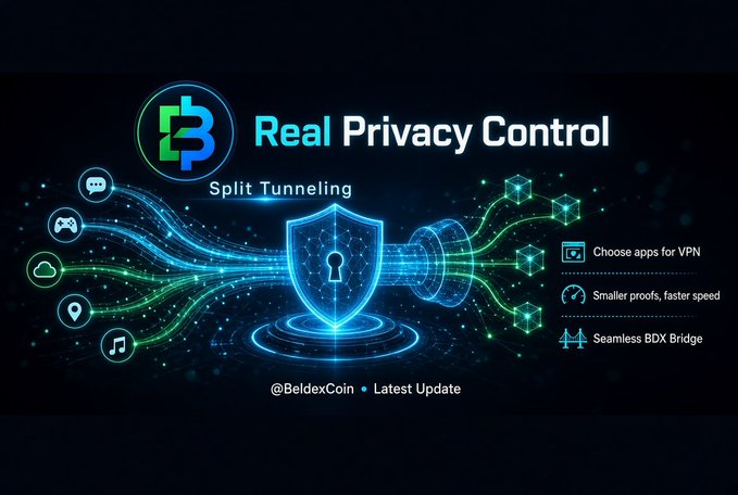 A digital graphic promoting BeldexCoin's ("@BeldexCoin") BelNet Split Tunneling feature, featuring a glowing blue shield and padlock icon alongside text reading "Real Privacy Control" and "Split Tunneling," with callouts highlighting benefits like "Choose apps for VPN," "Smaller proofs, faster speed," and "Seamless BDX Bridge."

The image visually reinforces the post's message by illustrating how BelNet's split tunneling gives users selective control over which apps route through the VPN rather than forcing an all-or-nothing connection.