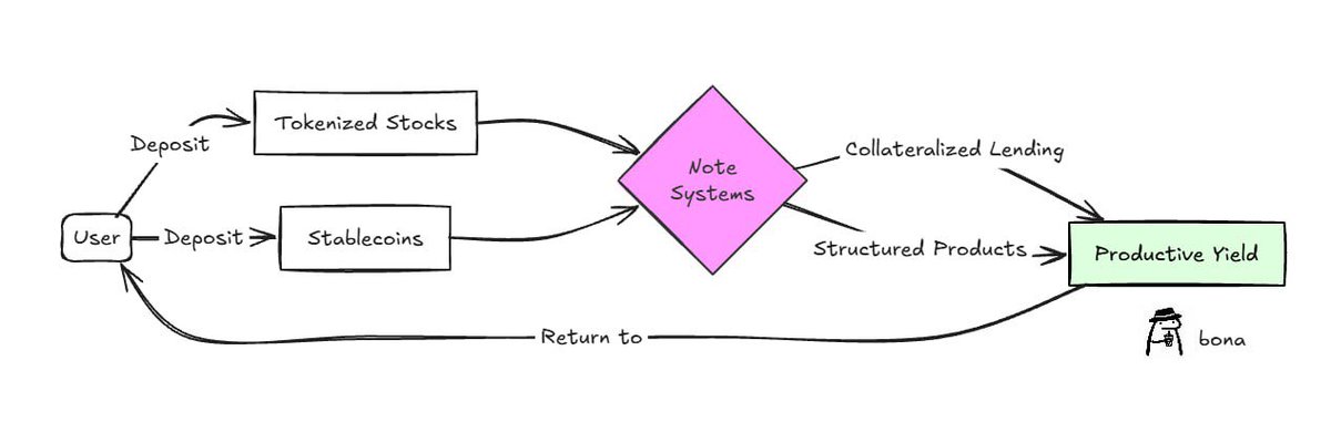A hand-drawn flow diagram illustrates a DeFi yield process: a User deposits either Tokenized Stocks or Stablecoins into Note Systems, which then generate Productive Yield via Collateralized Lending and Structured Products, with returns flowing back to the user.