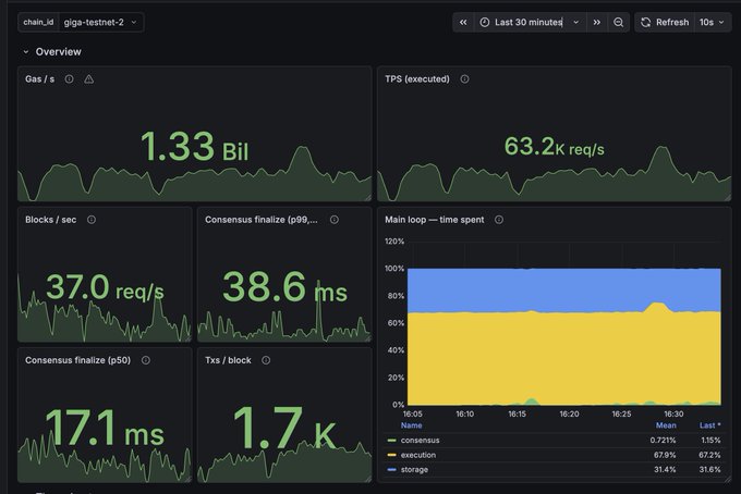 A Sei testnet dashboard displays current performance metrics, showing 1.33 Bil Gas/s, 63.2K req/s TPS, and a median consensus finality of 17.1ms across the "giga-testnet-2" network. The image visualizes the post's claim that Sei is approximately a quarter of the way toward its ambitious targets of 5 gigagas per second and 200K TPS.