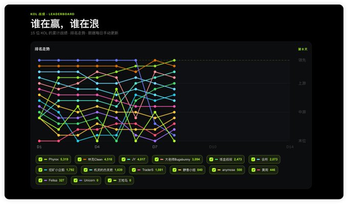 A KOL World Cup prediction leaderboard titled "谁在赢，谁在浪" displays 15 participants' 8-day ranking trends on a colorful line chart, with Phyrex (5,319) leading, followed by Clean (4,518) and JY (4,017), tracking how predictors like "老爸Clean," "老司机Bagsbunny," and others moved up and down across ranks from D1 to D7.