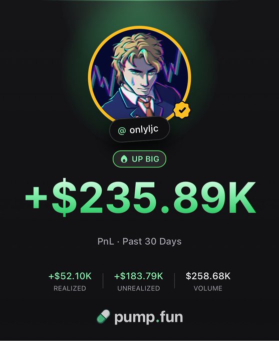 A pump.fun profile card for trader @onlyljc shows a 30-day PnL of +$235.89K ($52.10K realized, $183.79K unrealized) on $258.68K volume, with a green "UP BIG" indicator highlighting the gains referenced in the post.