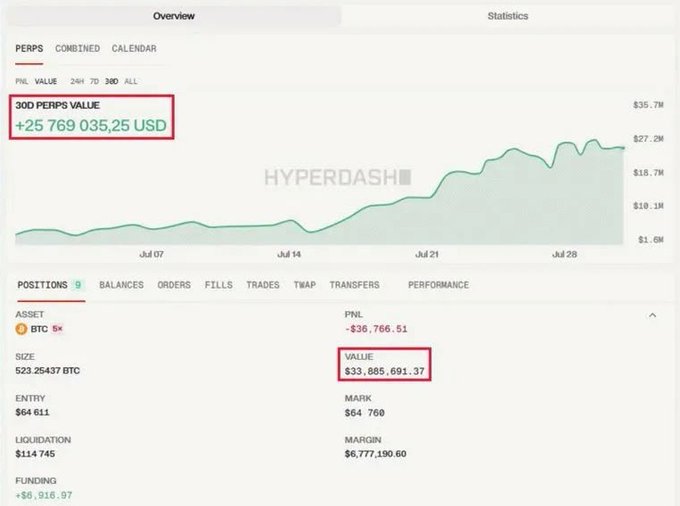 A trading platform dashboard showing a '30D PERPS VALUE' of +25,769,035.25 USD, with a position in BTC showing a PNL of -$36,766.51 and a VALUE of $33,885,691.37.