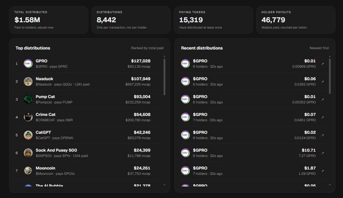 A cryptocurrency rewards dashboard shows $1.58M distributed across 8,442 distributions to 15,319 paying tokens, with 46,779 holder payouts; top recipients include GPRO ($127,028), Nasduck ($107,949), Pump Cat ($93,004), and Crime Cat ($54,608). The live $PRO distribution history, with recent payouts from $0.01 to $10.71, illustrates the now-functional rewards page referenced in the post.