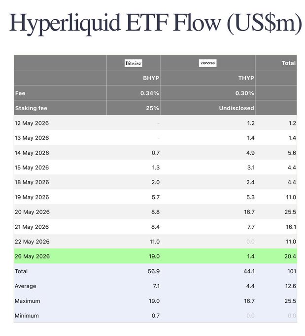The image displays a table containing information about Hyper Liquid ETF Flow, which shows various data points such as fees, stake amounts, and maximum daily flows. The text provides some analysis related to this data. The table also includes an overlay of the current day's cryptocurrency exchange prices on Bitcoin and Ether (ETH), showing their respective market values at that time. This overlay adds a visual context for the numerical information in the table.