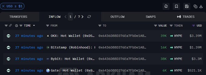 The image shows a crypto transaction tracking interface displaying four recent HYPE token purchases—$3.39M, $1.39M, $3.3M, and $521.1K (totaling $8.6M)—executed 27 minutes ago across OKX, Bitstamp, Bybit, and Gate exchanges. This visual confirms the post's claim of a whale accumulating $8.6 million worth of HYPE tokens within a short timeframe.
