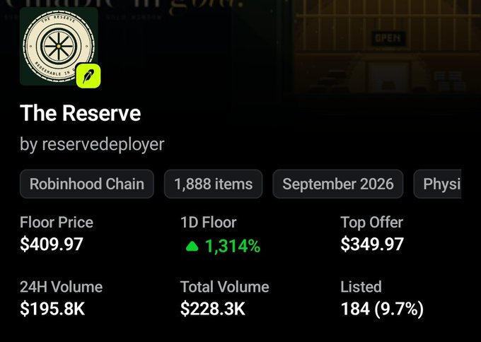 A Robinhood Chain NFT marketplace listing for 'The Reserve' collection by reservedeployer, showing 1,888 items from September 2026, with a floor price of $409.97 (up 1,314%) and 24H volume of $195.8K.