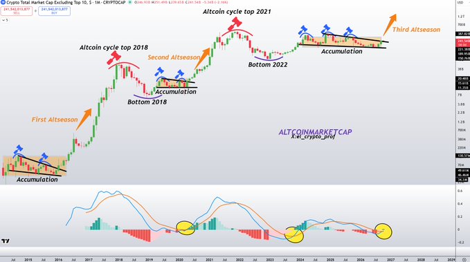 A monthly candlestick chart of the Total Crypto Market Cap (CRYPTOCAP.TOTAL) excluding Top 10, ranging from 2015 to 2028 with values between 0.1 and 10, marking "Altcoin cycle top 2018," "Altcoin cycle top 2021," "Bottom 2018," "Bottom 2022," and three accumulation phases labeled "First Altseason," "Second Altseason," and "Third Altseason," with the accompanying post noting the first bullish monthly MACD crossover in three years signaling the next phase of multi-year expansion.