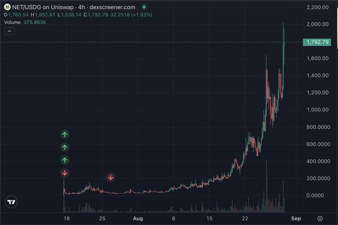 This is a 4-hour candlestick chart of NET/USDC on Uniswap, showing a meteoric rise from below $200 in mid-July to a high around $2,000 by late August, with the current price at $1,792.79 (+1.83%). The chart includes green and red arrow markers indicating entry/exit points, suggesting the poster bought near the bottom and watched the token's 7-figure (10x+) rally, likely fumbling a massive gain either by selling too early or missing the explosive move.