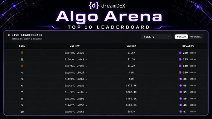 A neon-styled 'Algo Arena' Top 10 Leaderboard from dreamDEX showing Week 6 rankings with wallet addresses, trading volumes, and rewards in USD50.