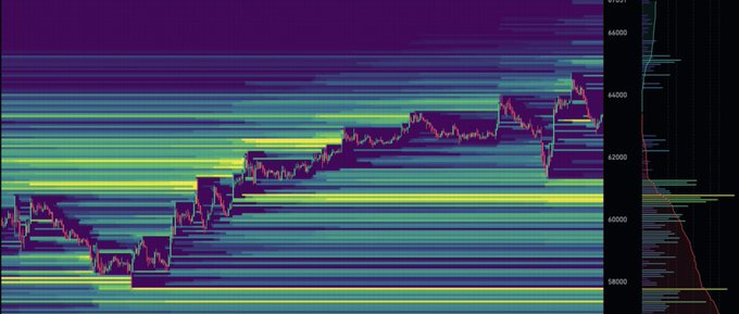A financial chart showing a price trend around the 60,000-66,000 range, overlaid with a heatmap displaying horizontal bands of green, yellow, and blue, indicating trading volume or activity.