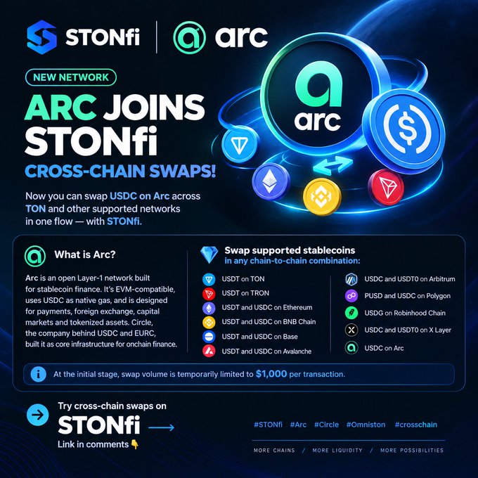 A promotional graphic announcing 'ARC JOINS STONfi CROSS-CHAIN SWAPS!', detailing supported stablecoin swaps across networks like TON, TRON, Ethereum, BNB Chain, Base, Avalanche, Arbitrum, Polygon, Robinhood, and X Layer.