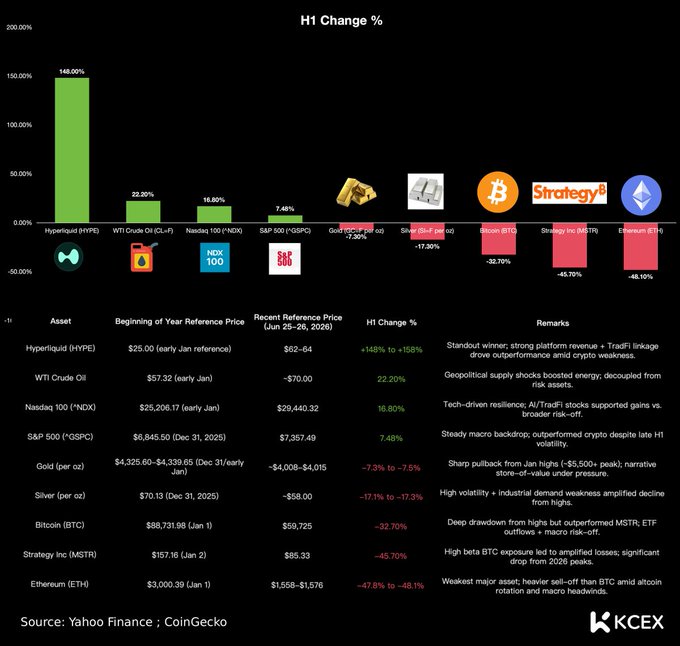The image is a bar chart titled "H1 Change %" comparing the first-half 2026 performance of major assets, showing Hyperliquid (HYPE) leading with +148% to +158% gains, while cryptocurrencies like Ethereum (-47.8% to -48.1%), Strategy Inc/MSTR (-45.7%), and Bitcoin (-32.7%) posted steep losses, and traditional assets like WTI Crude Oil (+22.3%) and Nasdaq 100 (+16.8%) posted solid gains.

The chart visually reinforces the post's narrative that narrative/crypto assets significantly underperformed traditional finance in H1 2026, with all four crypto-related assets (BTC, ETH, MSTR, plus gold and silver) showing declines while equities (Nasdaq) and commodities (crude oil) delivered strong positive returns.