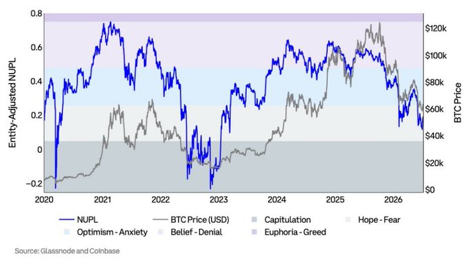 A chart tracking Bitcoin's entity-adjusted NUPL (Net Unrealized Profit/Loss) from 2020 through 2026 against BTC's USD price, with the NUPL metric dropping from the "Belief-Denial" zone toward "Capitulation" (below 0) by mid-2026, coinciding with BTC trading near $60k. The visualization illustrates the post's point that market sentiment has slid from "Anxiety" into "Fear," nearing the "Capitulation" threshold historically associated with cycle lows.