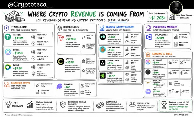 The image is an infographic titled "Where Crypto Revenue is Coming From: Top Revenue-Generating Crypto Protocols (Last 30 Days)" with a total 30-day revenue of ~$1.20B+ (data from Token Terminal & DefiLlama, dated May 28, 2025). It categorizes revenue by stablecoins (Tether ~$439M, Circle ~$185M, Paxos ~$8.6M), blockchai