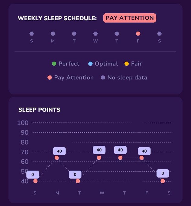 A 'Weekly Sleep Schedule' dashboard shows Friday marked as 'Pay Attention,' while a 'Sleep Points' graph below records values of 0, 40, 0, 40, 40, 40, and 0 from Sunday to Saturday.