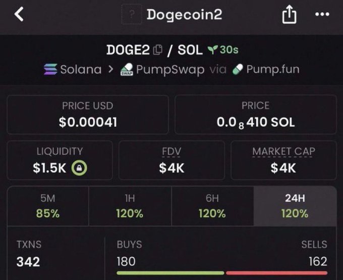 A cryptocurrency tracking interface showing 'Dogecoin2' (DOGE2/SOL) token details, including a price of $0.00041, market cap of $4K, and 24H change of 120%.