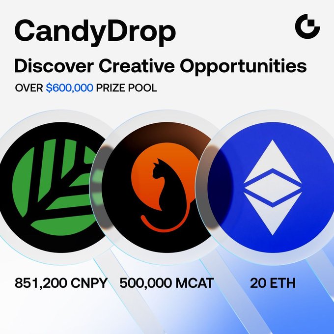 Promotional banner for Gate.io's CandyDrop airdrop event titled "Discover Creative Opportunities," highlighting a prize pool over $600,000 with three featured tokens displayed in circular logos: 851,200 $CNPY, 500,000 $MCAT, and 20 $ETH, corresponding to the futures, spot, and prediction market tasks mentioned in the post.