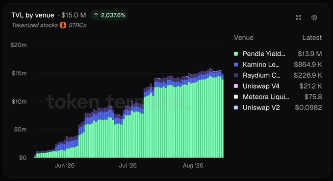 The chart titled "TVL by venue" shows STRCx tokenized stocks with a total value locked (TVL) of $15.0M, up 2.0376%, with Pendle Yield ($13.9M), Kamino ($864.9K), and Raydium ($226.9K) being the top venues from June to August 2026. The post relates to the chart by highlighting community demand for a new STRCx market, as the data shows existing markets already accumulating significant TVL.