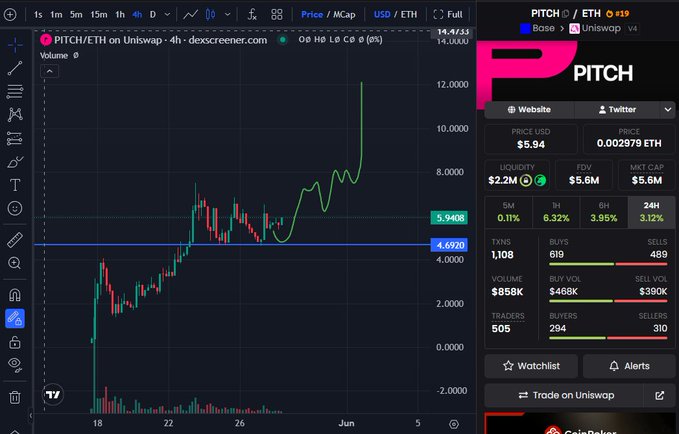 In this image, there is a closeup view of an Excel spreadsheet used for tracking stock prices. The main focus of the image is a chart that shows the price fluctuations over time. The chart indicates that a strong $pitch @Pitch_ERC has been gaining momentum and showing positive results on the second day after it peaked at 10.2% strength. However, on the following days, its performance started to decline, reaching a low of 1.0% by the third day, with the peak again being reached in late January of this year. This visual representation showcases the ups and downs of the stock price and provides valuable insights into its trading history.