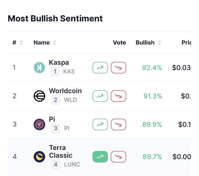 In the image, there are four different cryptocurrencies displayed on a table, along with their prices and sentiments from various sources. Among these, "WorldCoin" is seen as the most bullish coin according to CoinMarketCap, indicating that its price has been rising recently. The table also displays a list of cryptocurrencies in ascending order of increasing sentiment. This information can be helpful for investors looking at potential coins to invest in or monitor market trends.