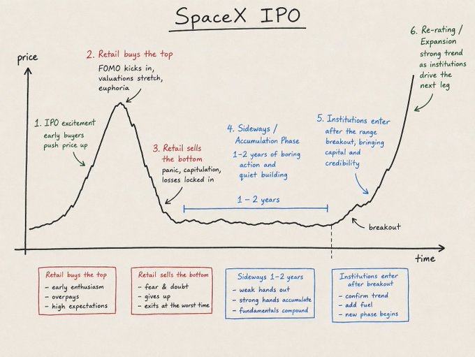 The image features a graph with a downward trend line that shows the price of a stock over time. The x-axis represents time while the y-axis represents the stock's price. The graph illustrates the stock's performance, showing its value decreasing over time. This information is related to the post about investing in spacex ipo, where it suggests that patience and careful consideration are necessary when investing in such a market.