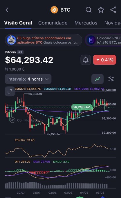 A cryptocurrency trading app interface (in Portuguese) showing Bitcoin (BTC) at $64,293.42, down 0.41%, with a 4-hour candlestick chart and various technical indicators including EMA, RSI, DIF, DEA, and MACD.
