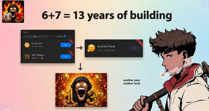 A promotional graphic featuring the text '6+7 = 13 years of building' and 'another year, another level,' alongside screenshots of the HBO IQ platform's chat and telegram tasks, an activity check, and anime-style male character holding a sword.