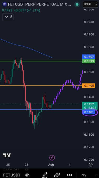 A 4-hour TradingView chart of FETUSDT perpetual futures showing the price at 0.1422 (+1.21%), with a circled H4 support level at $0.1401 highlighted in blue, accompanied by recent purple Heikin Ashi candles indicating bullish momentum holding above the marked support zone.
